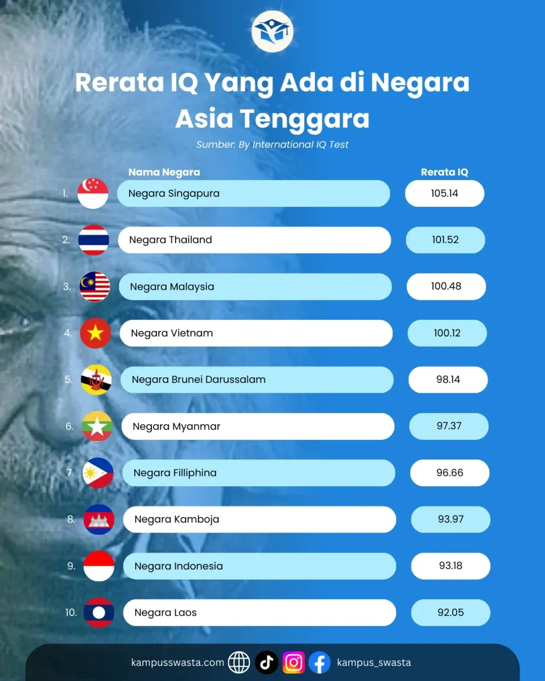 Rerata IQ di Negara Asia Tenggara