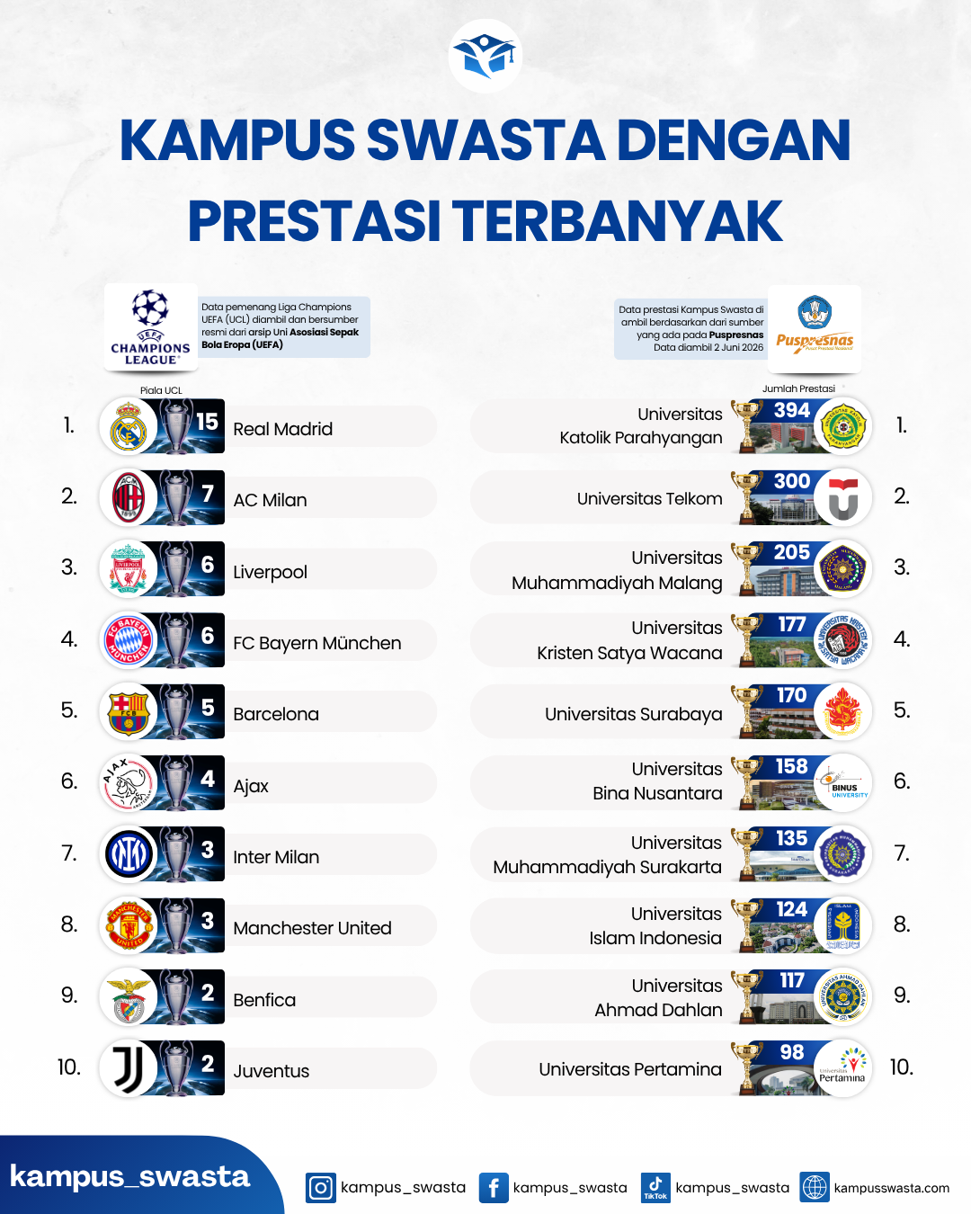 Kampus Swasta dengan Prestasi Terbanyak di Indonesia Versi Puspresnas 2026