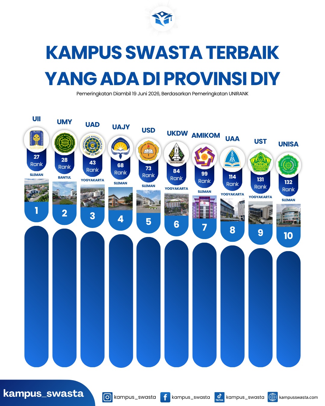 Kampus Swasta Terbaik di Daerah Istimewa Yogyakarta (DIY) Tahun 2026 Versi UNIRANK